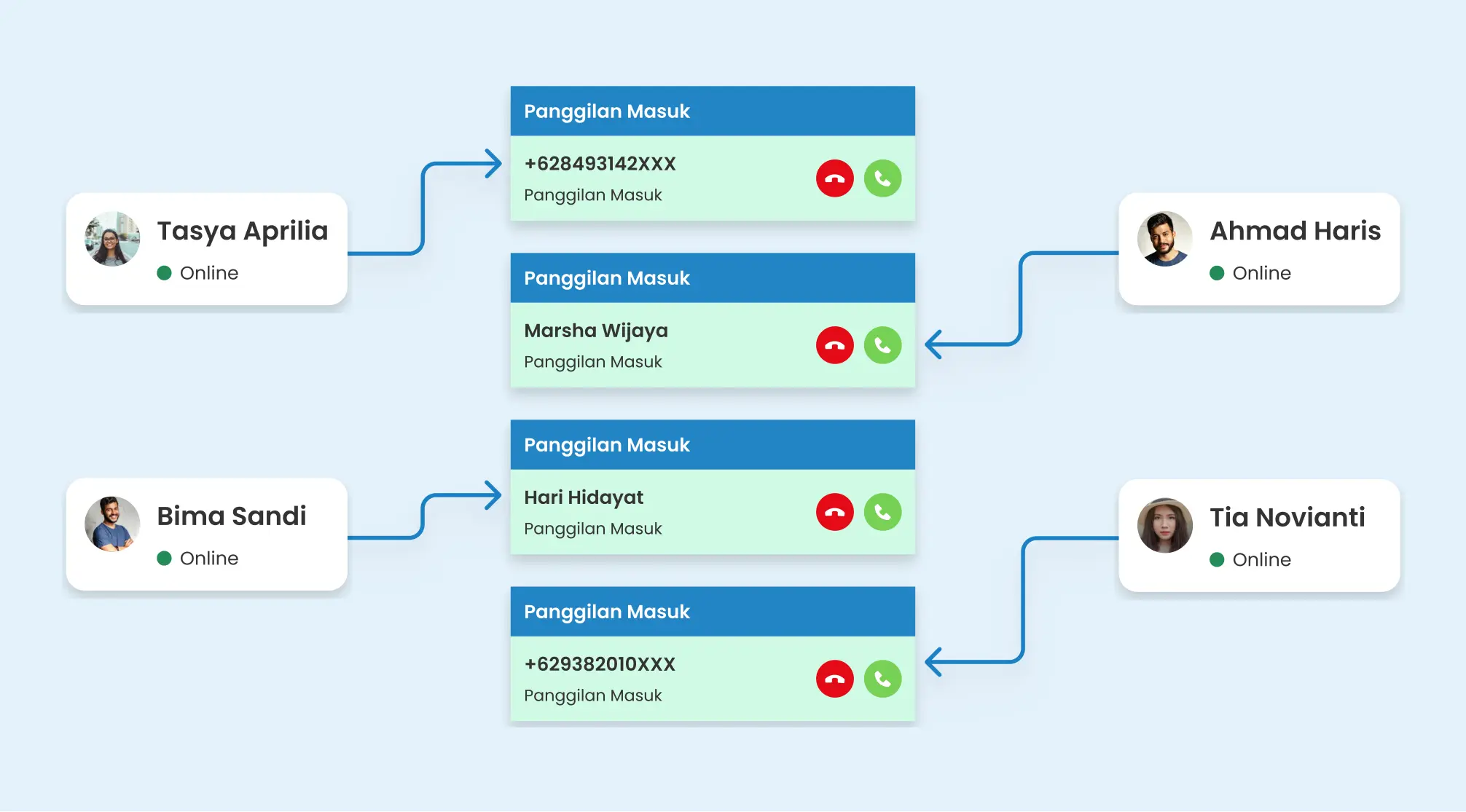 Distribusi dan IVR panggilan di aplikasi call center Barantum